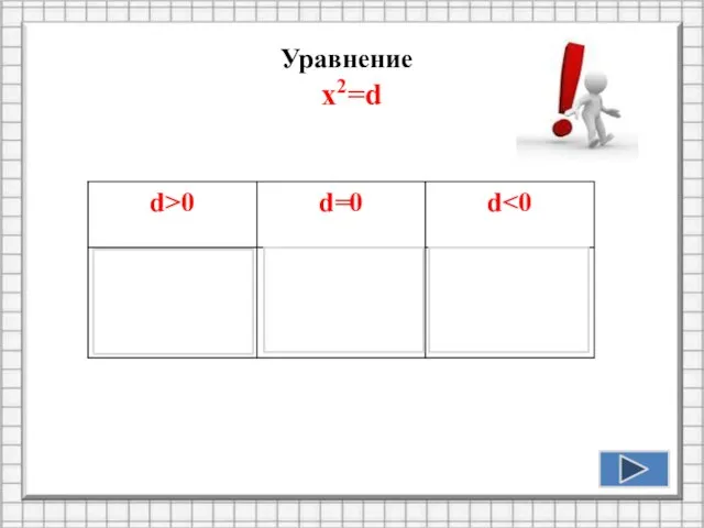 Уравнение х2=d х=0 Один корень Нет корней