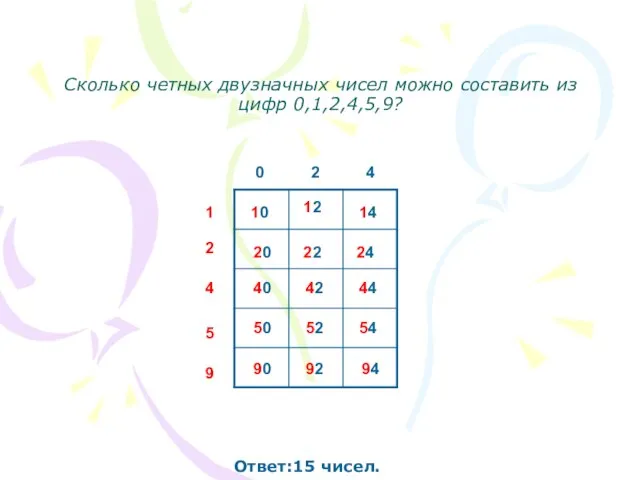 Сколько четных двузначных чисел можно составить из цифр 0,1,2,4,5,9? Ответ:15 чисел. 1