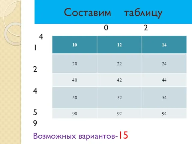 Составим таблицу 0 2 4 1 2 4 5 9 Возможных вариантов-15