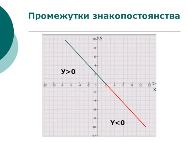 Промежутки знакопостоянства х у У>0 Y