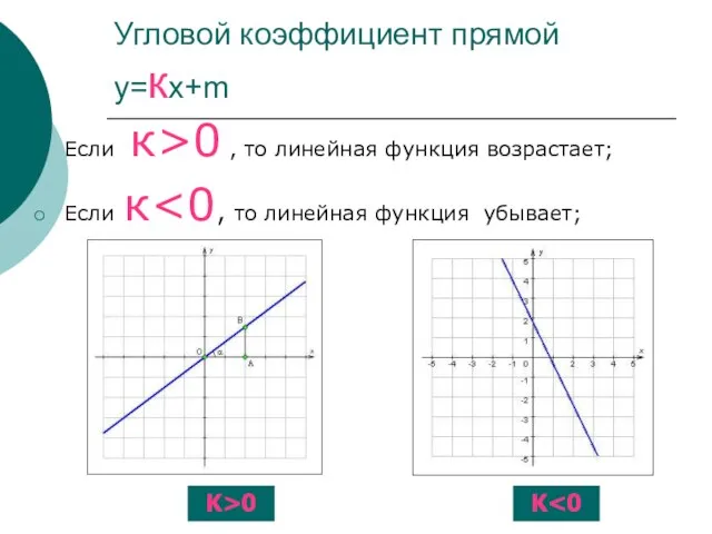 Угловой коэффициент прямой у=кх+m Если к>0 , то линейная функция возрастает; Если к K>0 K