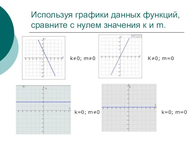 Используя графики данных функций, сравните с нулем значения к и m. k≠0;