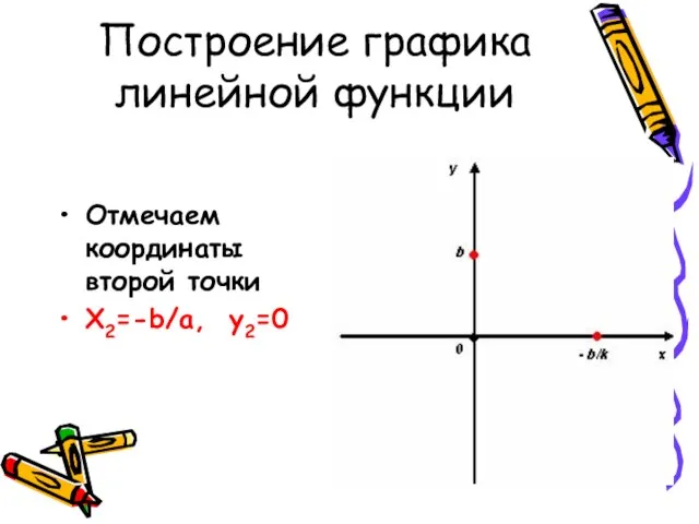 Построение графика линейной функции Отмечаем координаты второй точки X2=-b/a, y2=0