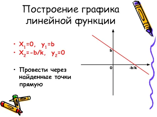Построение графика линейной функции X1=0, y1=b X2=-b/k, y2=0 Провести через найденные точки прямую b -b/k 0