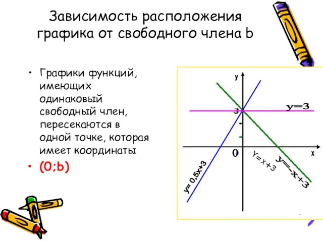 Зависимость расположения графика от свободного члена b Графики функций, имеющих одинаковый свободный