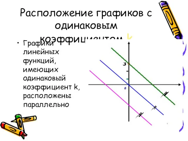 Расположение графиков с одинаковым коэффициентом k Графики линейных функций, имеющих одинаковый коэффициент