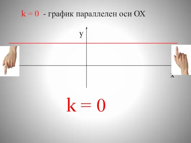 k = 0 - график параллелен оси ОХ x y k = 0