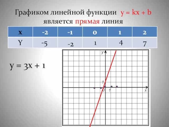 Графиком линейной функции y = kx + b является прямая линия y