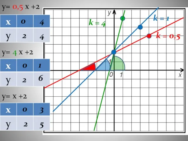 y= 0,5 х +2 y= 4 х +2 y= х +2 0