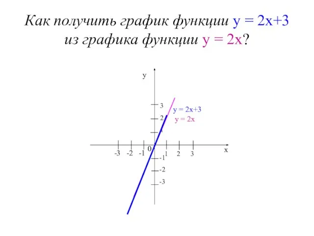 Как получить график функции у = 2х+3 из графика функции у =