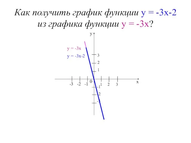 Как получить график функции у = -3х-2 из графика функции у =