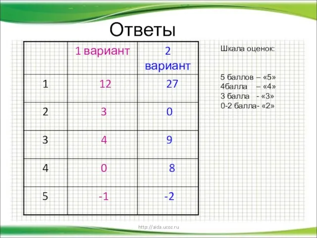 http://aida.ucoz.ru Ответы Шкала оценок: 5 баллов – «5» 4балла – «4» 3