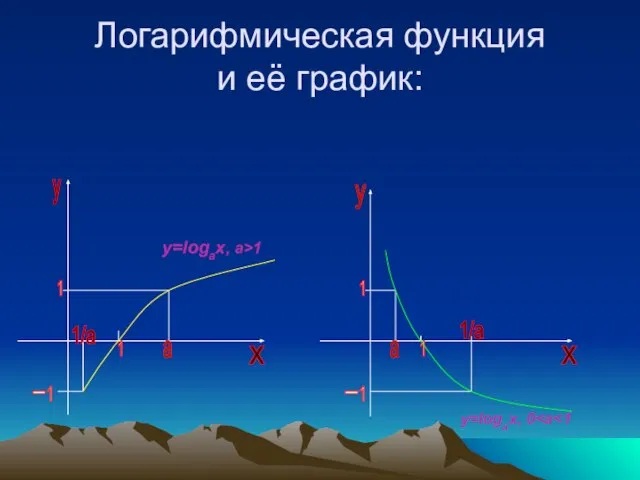 Логарифмическая функция и её график: y y 1 1 a a 1