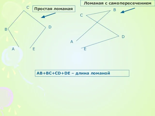 Простая ломаная Ломаная с самопересечением А В С D А В С