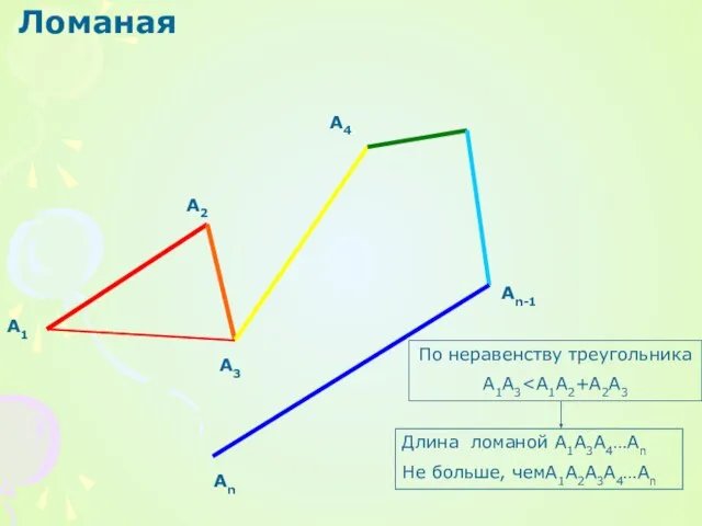 Ломаная А1 А3 А4 Аn-1 Аn А2 По неравенству треугольника A1A3 Длина