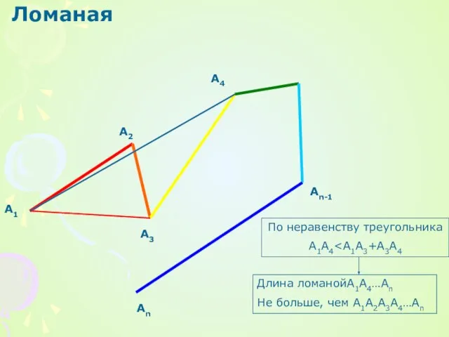 Ломаная А1 А3 А4 Аn-1 Аn А2 По неравенству треугольника A1A4 Длина