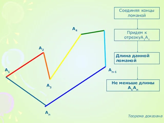 А1 А3 А4 Аn-1 Аn А2 Соединяя концы ломаной Придем к отрезкуА1Аn