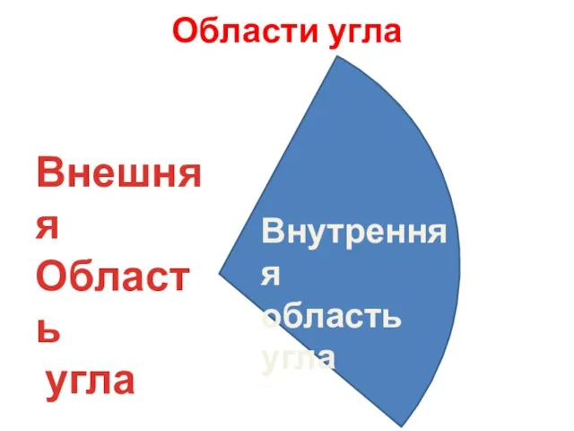 Области угла Внутренняя область угла Внешняя Область угла