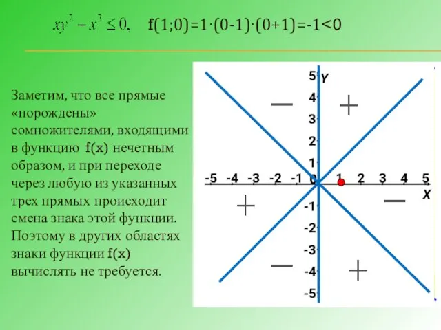 Заметим, что все прямые «порождены» сомножителями, входящими в функцию f(x) нечетным образом,