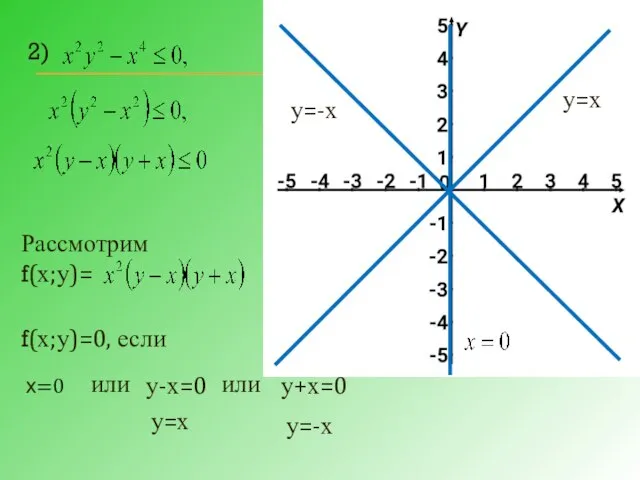 2) Рассмотрим f(х;у)= f(х;у)=0, если или у-х=0 или у+х=0 у=х у=-х у=х у=-х х=0