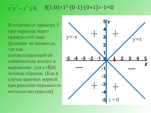 у=х у=-х В отличии от примера 1 при переходе через прямую х=0