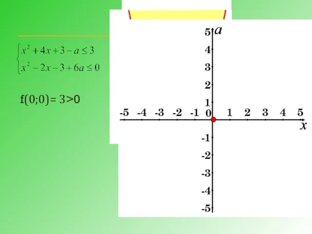 f(0;0)= 3>0