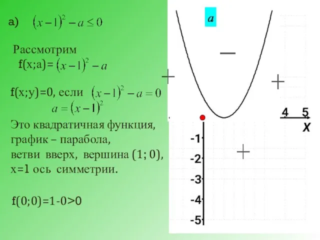 а) Рассмотрим f(х;а)= f(х;у)=0, если Это квадратичная функция, график – парабола, ветви