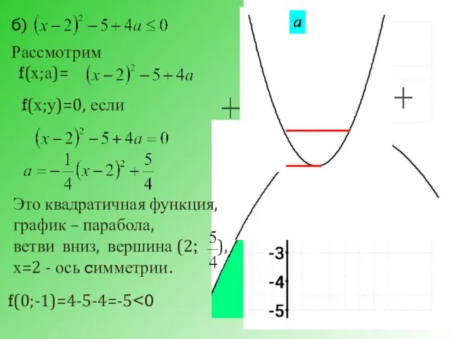 б) Рассмотрим f(х;а)= f(х;у)=0, если Это квадратичная функция, график – парабола, ветви
