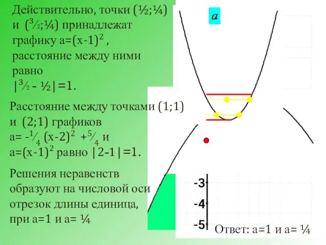 Действительно, точки (½;¼) и (³∕₂;¼) принадлежат графику а=(х-1)2 , расстояние между ними