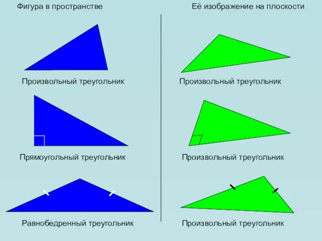 Фигура в пространстве Её изображение на плоскости Произвольный треугольник Произвольный треугольник Прямоугольный