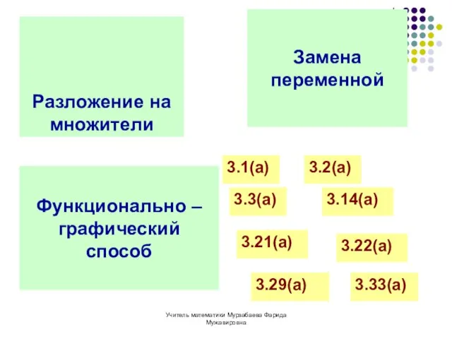 Учитель математики Мурзабаева Фарида Мужавировна Разложение на множители Замена переменной Функционально –
