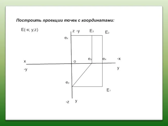 Построить проекции точек с координатами: x z y y E(-x; y;z) E2