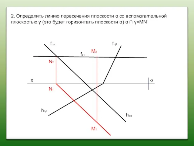 2. Определить линию пересечения плоскости α со вспомогamельной плоскостью γ (это будет