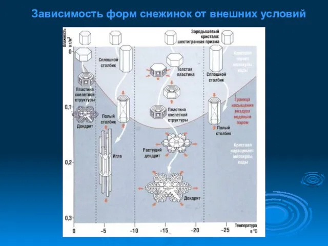 Зависимость форм снежинок от внешних условий