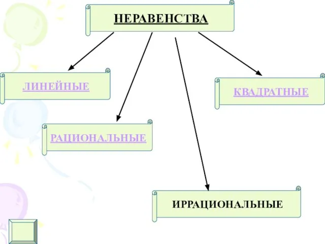 ЛИНЕЙНЫЕ КВАДРАТНЫЕ РАЦИОНАЛЬНЫЕ ИРРАЦИОНАЛЬНЫЕ НЕРАВЕНСТВА