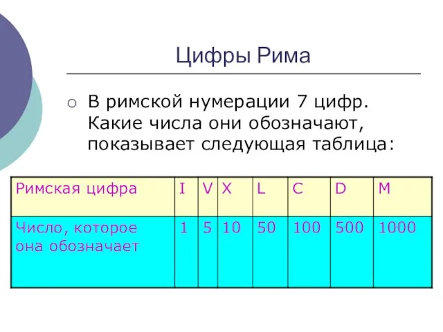 Цифры Рима В римской нумерации 7 цифр. Какие числа они обозначают, показывает следующая таблица: