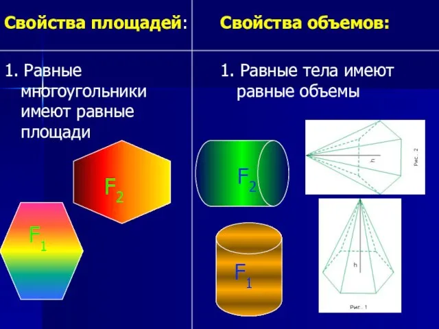 Свойства площадей: 1. Равные многоугольники имеют равные площади Свойства объемов: 1. Равные