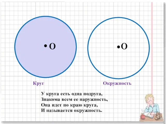 Круг Окружность O O У круга есть одна подруга, Знакома всем ее