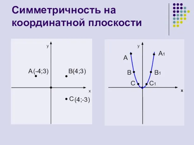 Симметричность на координатной плоскости y x A B(4;3) C y x A