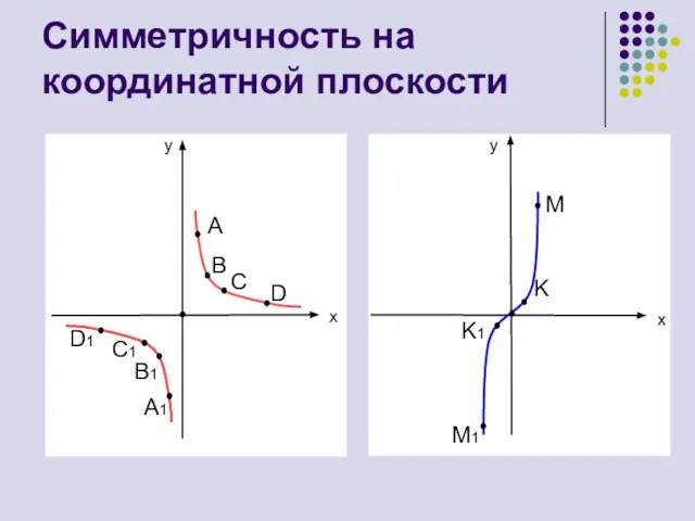 Симметричность на координатной плоскости y y x x A B C D