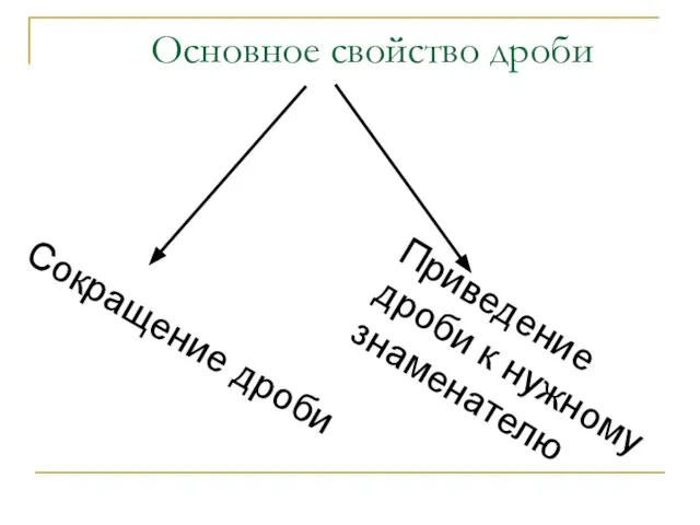 Основное свойство дроби Сокращение дроби Приведение дроби к нужному знаменателю