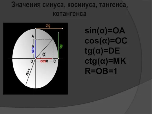 Значения синуса, косинуса, тангенса, котангенса sin(α)=OA cos(α)=OC tg(α)=DE ctg(α)=MK R=OB=1