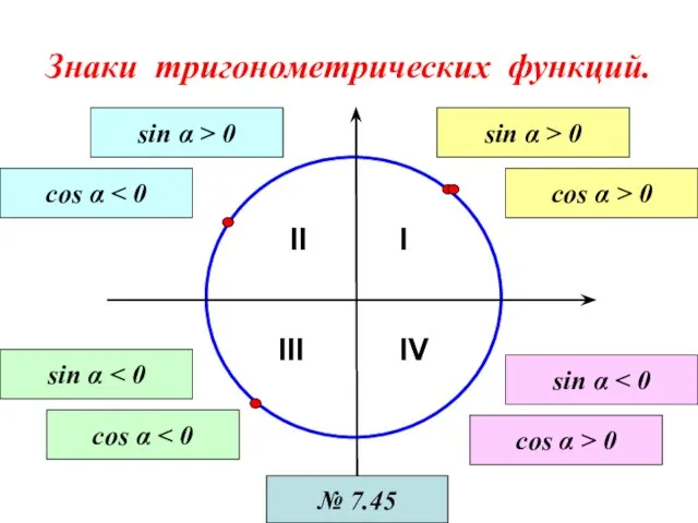 Знаки тригонометрических функций. I II III IV sin α > 0 cos