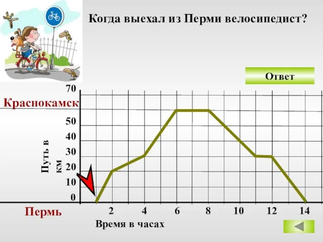 Ответ Когда выехал из Перми велосипедист? 0 10 20 30 40 50