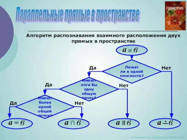 Параллельные прямые в пространстве © Кузьмина Е.А., Колобовская МСОШ, 2010 Алгоритм распознавания