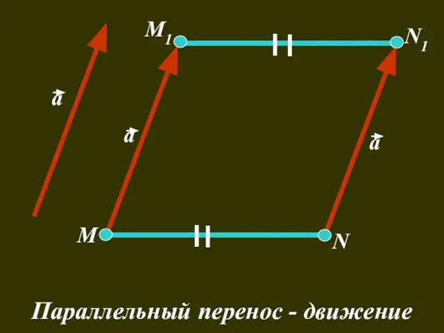 а а а М М1 N1 N Параллельный перенос - движение