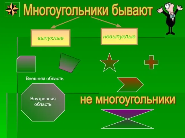 выпуклые невыпуклые Внутренняя область Внешняя область Многоугольники бывают не многоугольники