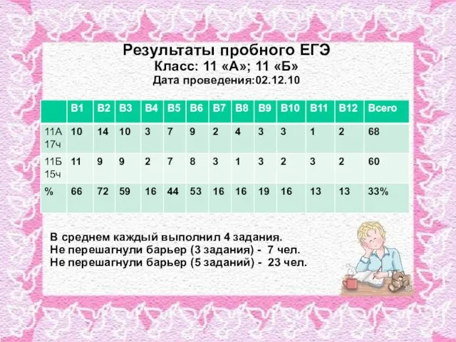 Результаты пробного ЕГЭ Класс: 11 «А»; 11 «Б» Дата проведения:02.12.10 В среднем