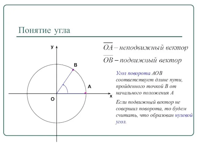 Понятие угла В А Угол поворота АОВ соответствует длине пути, пройденного точкой