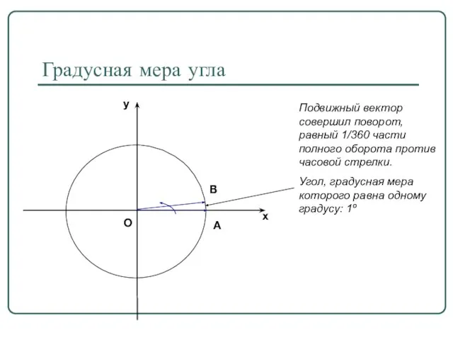 Градусная мера угла Подвижный вектор совершил поворот, равный 1/360 части полного оборота